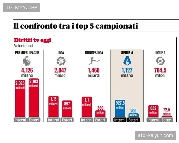 英超联盟Q1商业报告:全球转播收入同比增长8%,亚洲市场贡献率创新高